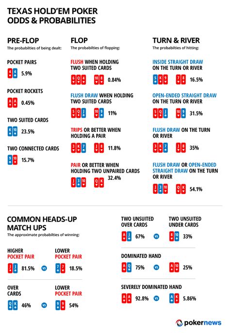 Texas Hold’em Poker Odds (over 100 Poker .